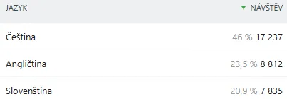 Top 3 lingue del browser (in un mese). Top 3 lingue del browser (in un mese).
