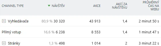 Top 3 fonti di traffico (in un mese). Top 3 fonti di traffico (in un mese).