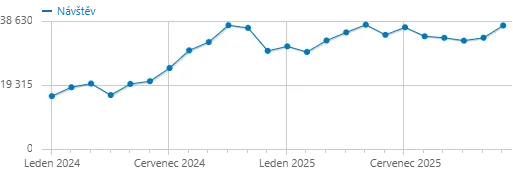 Traffico mensile negli ultimi 24 mesi (gennaio 2024 - dicembre 2025). Traffico mensile negli ultimi 24 mesi (gennaio 2024 - dicembre 2025).