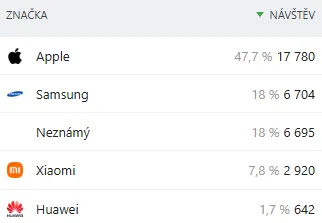 Top 5 marche di dispositivi (dicembre 2025). Top 5 marche di dispositivi (dicembre 2025).