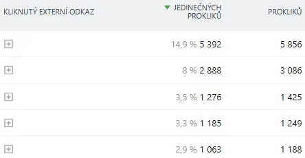 Top 5 link esterni (per l'intero 2025, volutamente anonimizzati). Top 5 link esterni (per l'intero 2025, volutamente anonimizzati).