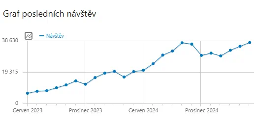 Štatistiky návštevnosti: v máji 2025 web navštívilo viac než 37 tis. návštevníkov (zdroj: Matomo Analytics).