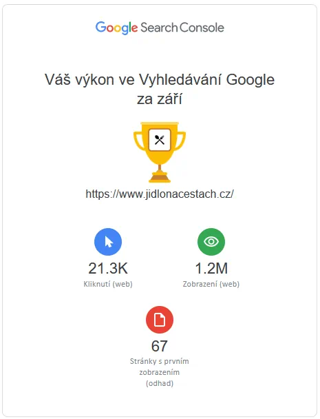 Štatistiky návštevnosti september 2025: z Google prišlo približne 21 tisíc návštevníkov za mesiac (t. j. asi polovica z celkovej návštevnosti), web sa vo výsledkoch vyhľadávania zobrazil v 1,2 milióne prípadov a približne 67 stránok bolo na prvom mieste vo výsledkoch vyhľadávania (zdroj: Google Search Console).