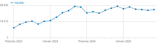 Monthly traffic over the last 24 months.