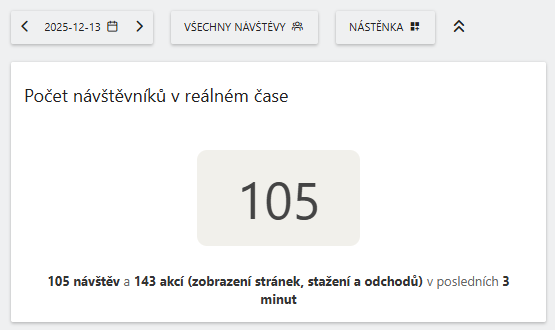 Impact of the TV broadcast about Czech Michelin awards on website traffic: on average, one new visitor arrived every two seconds (December 2025).
