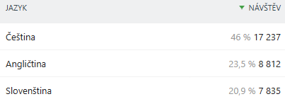 Top 3 browser languages (per month).