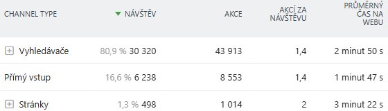 Top 3 traffic sources (per month).