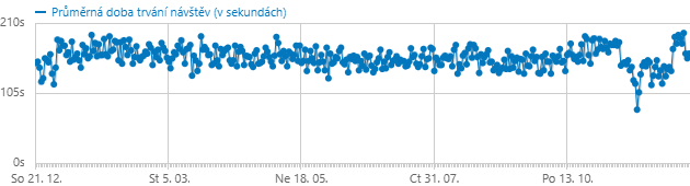 Average visit duration (last 365 days).
